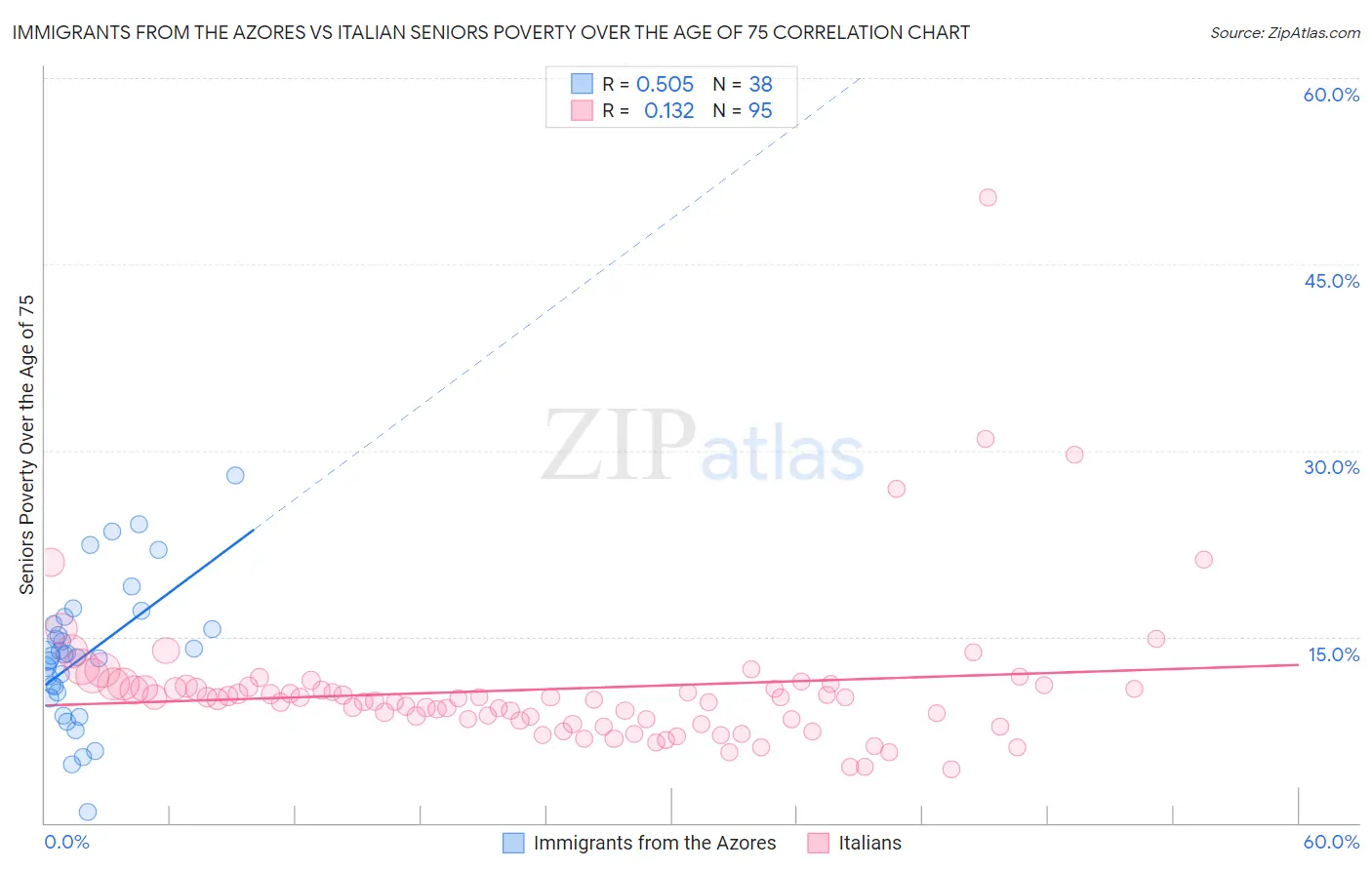Immigrants from the Azores vs Italian Seniors Poverty Over the Age of 75