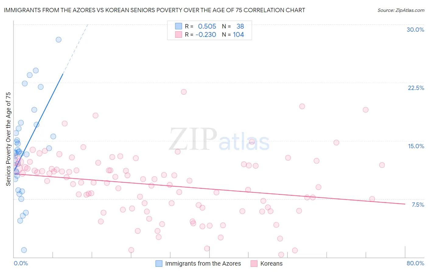 Immigrants from the Azores vs Korean Seniors Poverty Over the Age of 75