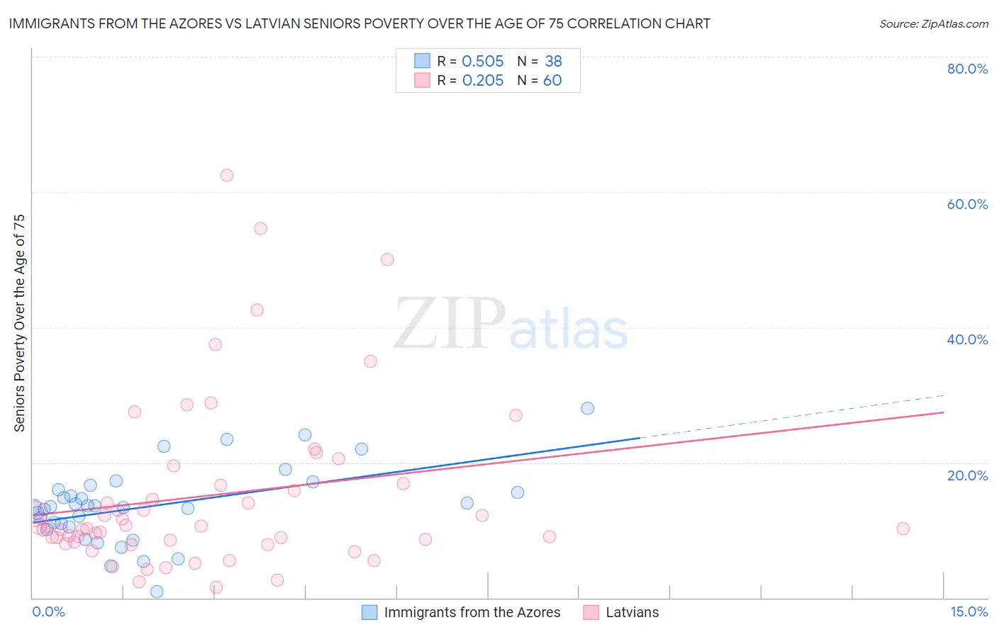 Immigrants from the Azores vs Latvian Seniors Poverty Over the Age of 75