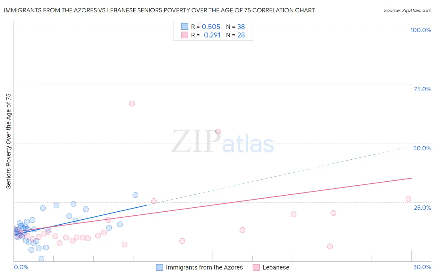 Immigrants from the Azores vs Lebanese Seniors Poverty Over the Age of 75