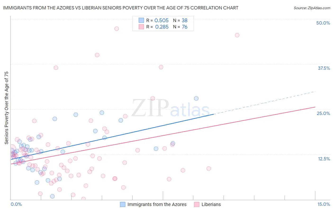 Immigrants from the Azores vs Liberian Seniors Poverty Over the Age of 75