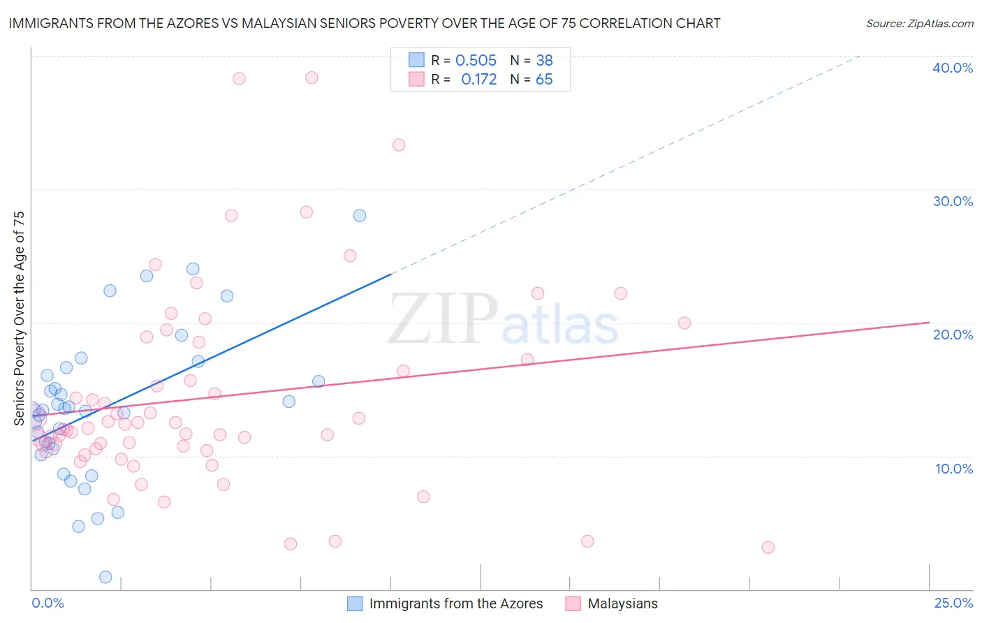 Immigrants from the Azores vs Malaysian Seniors Poverty Over the Age of 75