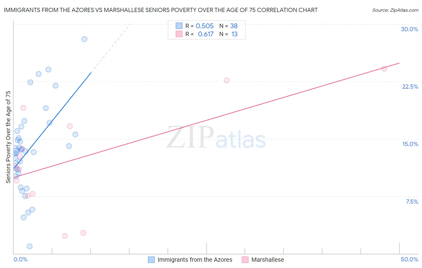 Immigrants from the Azores vs Marshallese Seniors Poverty Over the Age of 75