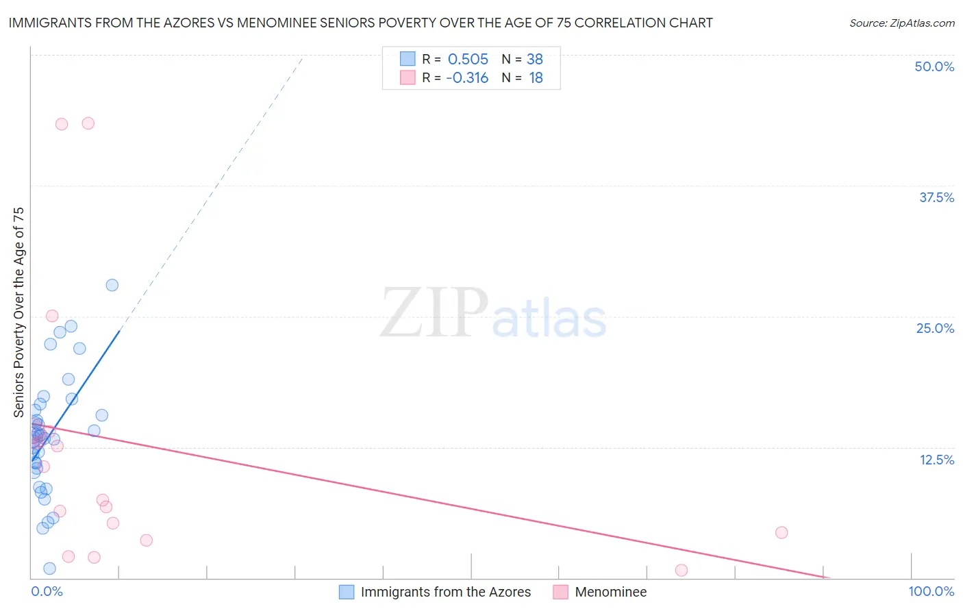 Immigrants from the Azores vs Menominee Seniors Poverty Over the Age of 75