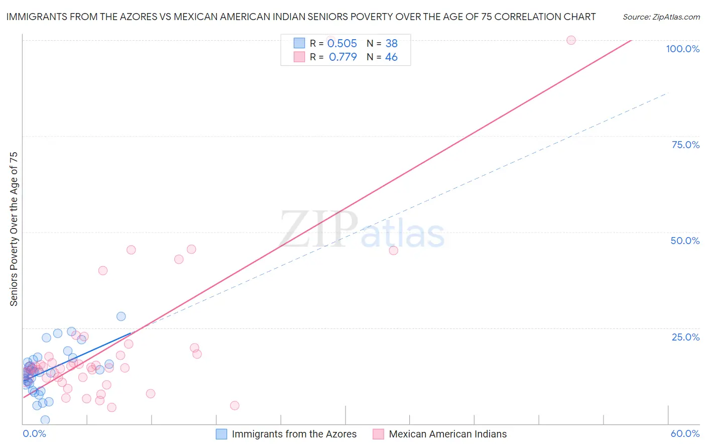 Immigrants from the Azores vs Mexican American Indian Seniors Poverty Over the Age of 75