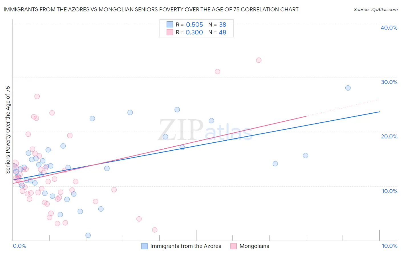 Immigrants from the Azores vs Mongolian Seniors Poverty Over the Age of 75