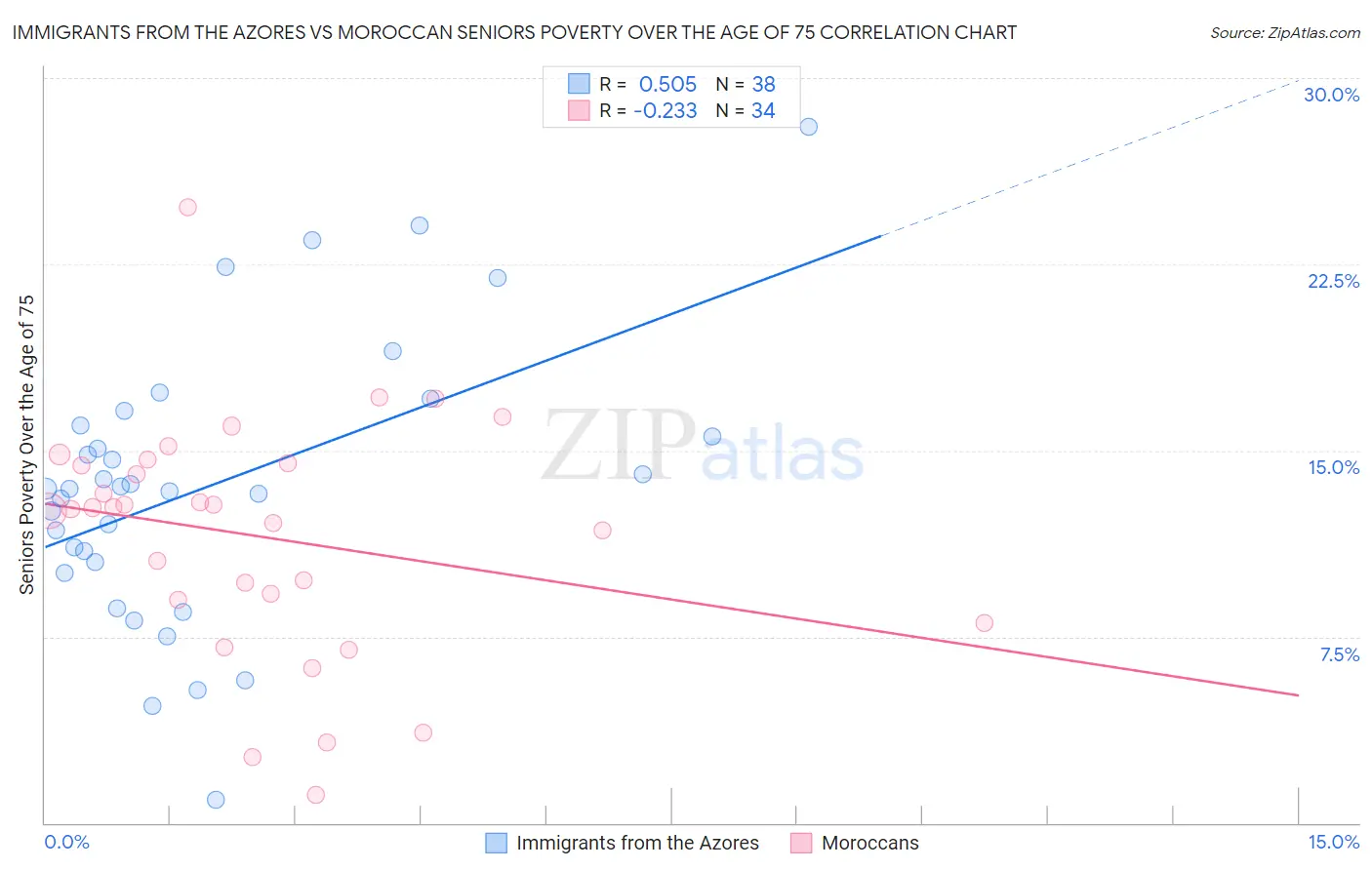 Immigrants from the Azores vs Moroccan Seniors Poverty Over the Age of 75