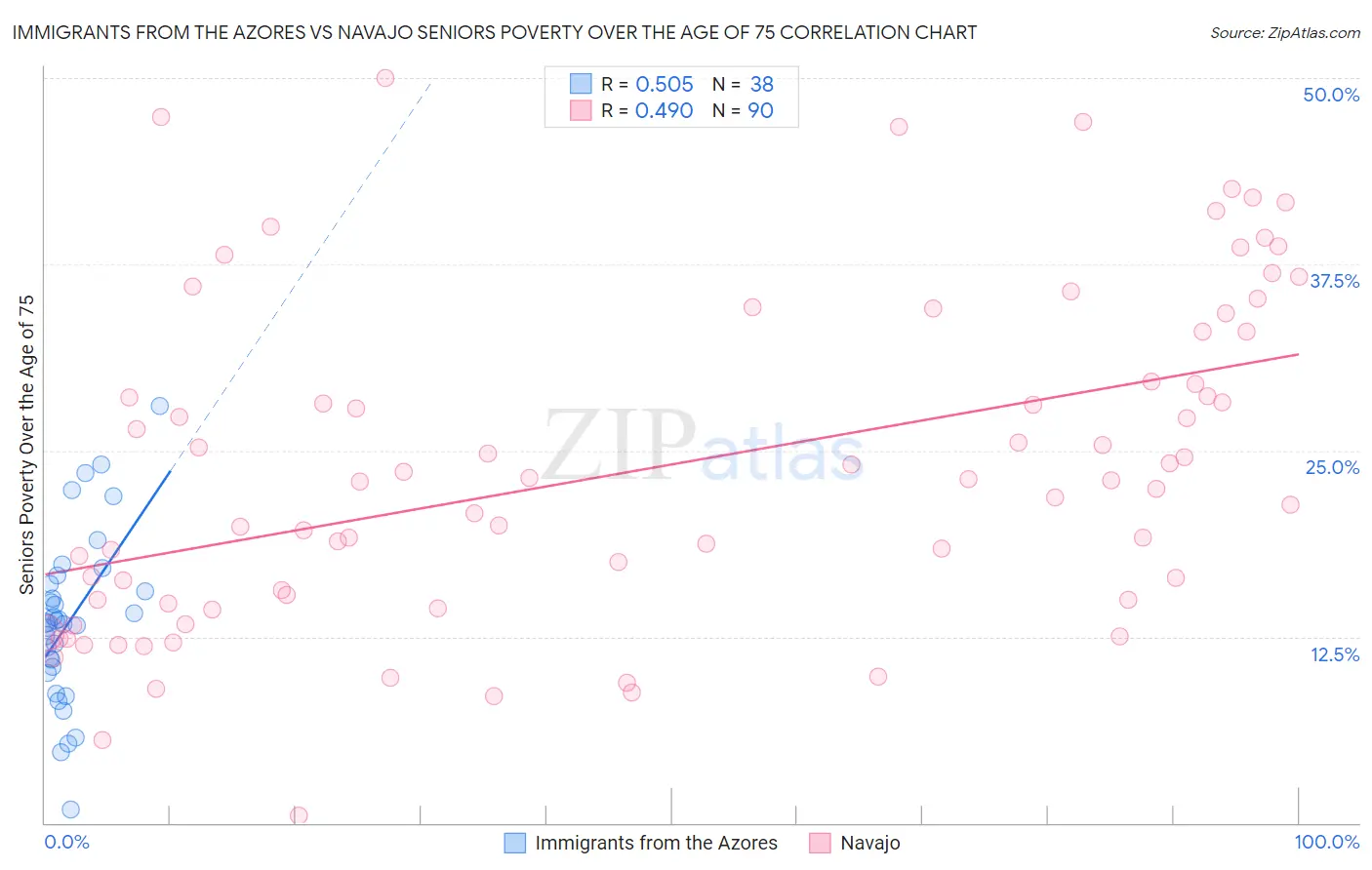 Immigrants from the Azores vs Navajo Seniors Poverty Over the Age of 75