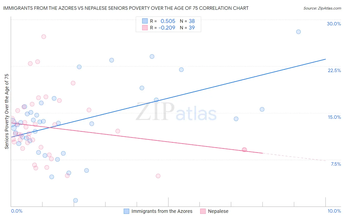Immigrants from the Azores vs Nepalese Seniors Poverty Over the Age of 75