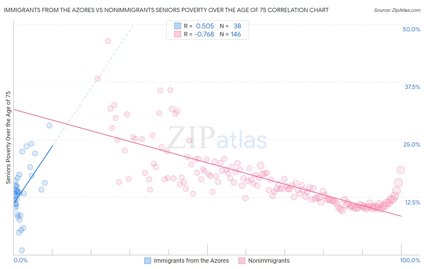 Immigrants from the Azores vs Nonimmigrants Seniors Poverty Over the Age of 75