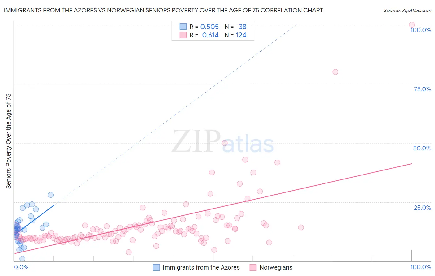 Immigrants from the Azores vs Norwegian Seniors Poverty Over the Age of 75