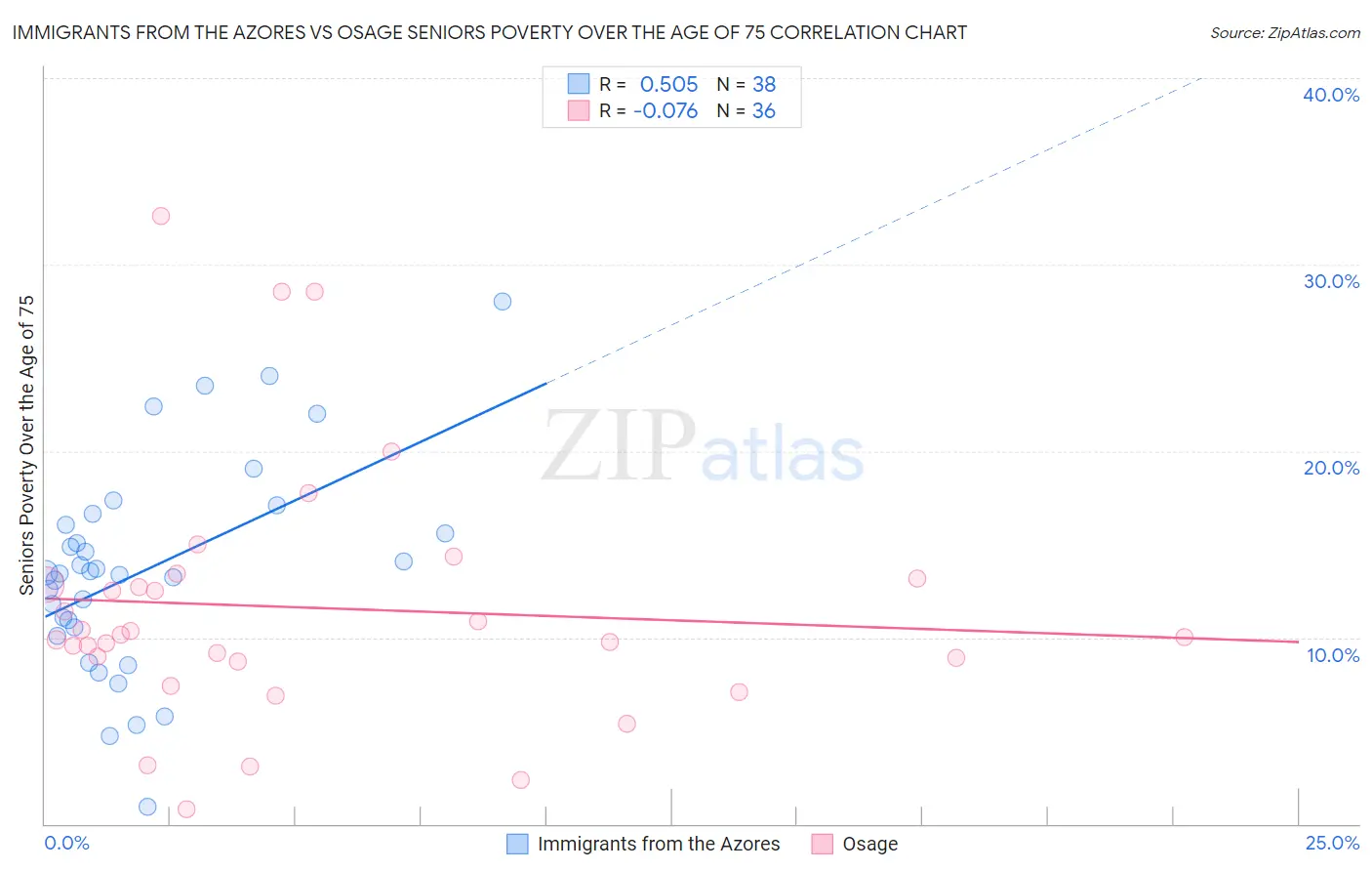 Immigrants from the Azores vs Osage Seniors Poverty Over the Age of 75