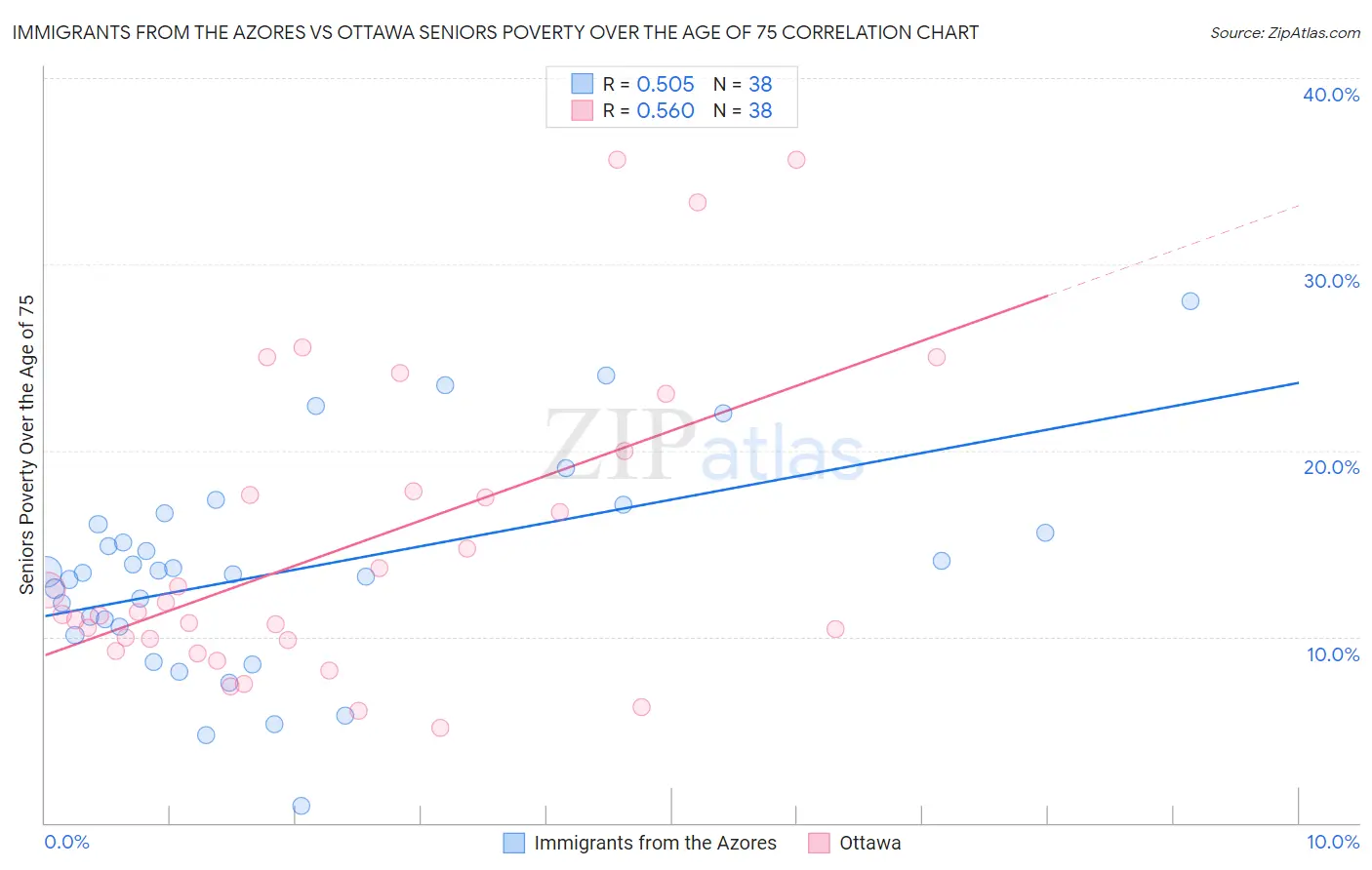Immigrants from the Azores vs Ottawa Seniors Poverty Over the Age of 75