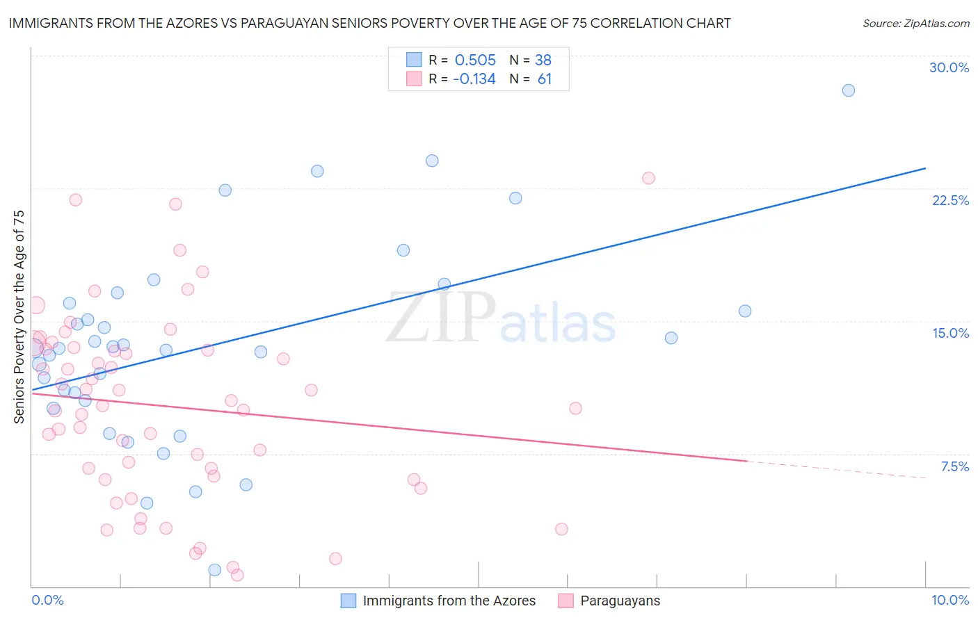 Immigrants from the Azores vs Paraguayan Seniors Poverty Over the Age of 75