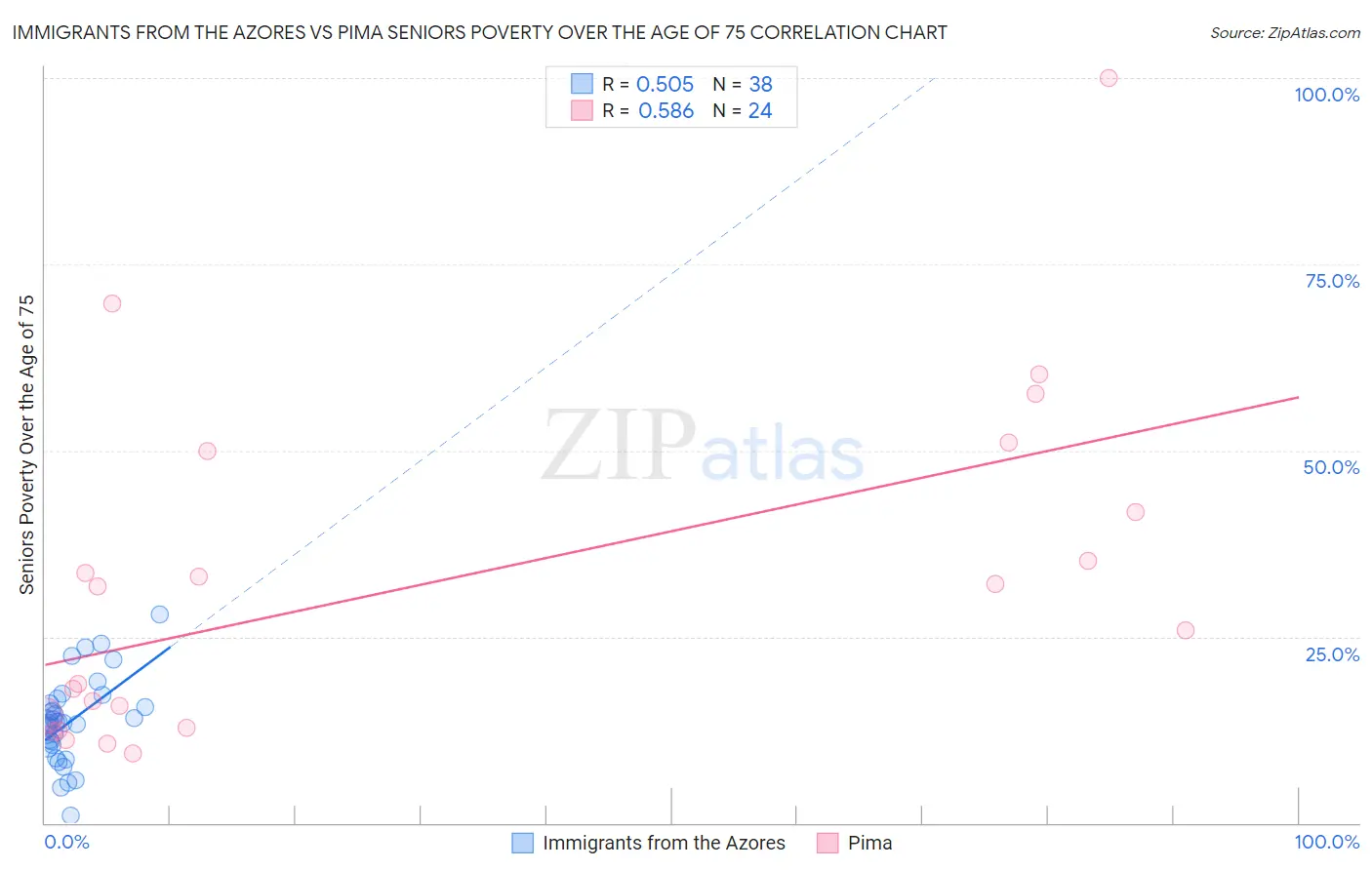 Immigrants from the Azores vs Pima Seniors Poverty Over the Age of 75