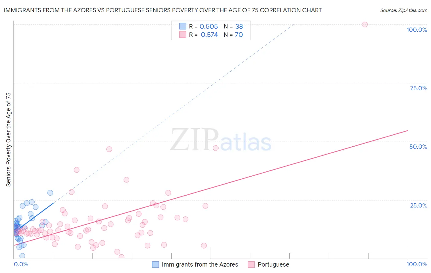 Immigrants from the Azores vs Portuguese Seniors Poverty Over the Age of 75