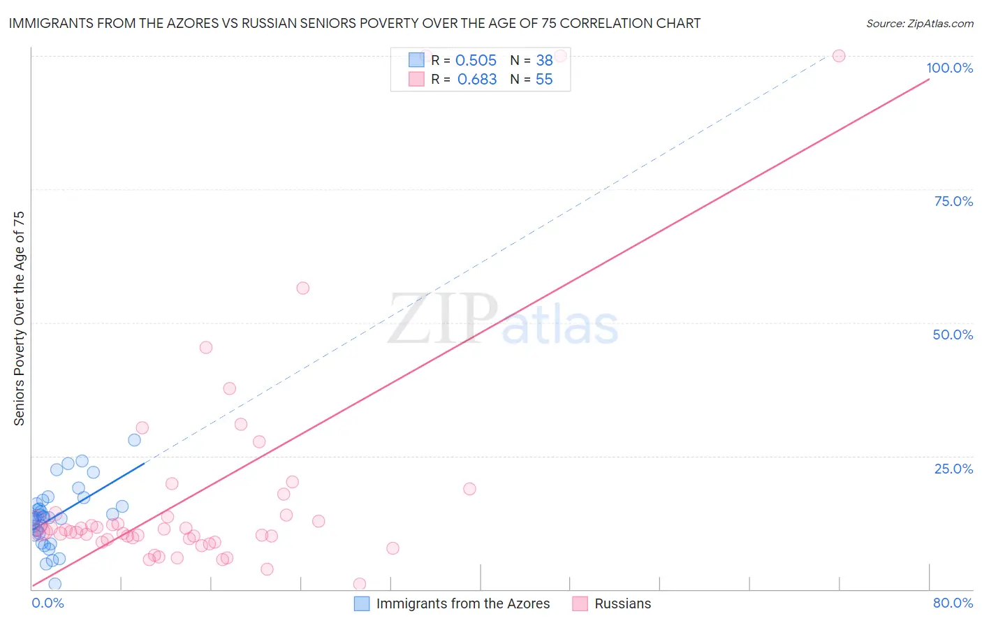 Immigrants from the Azores vs Russian Seniors Poverty Over the Age of 75