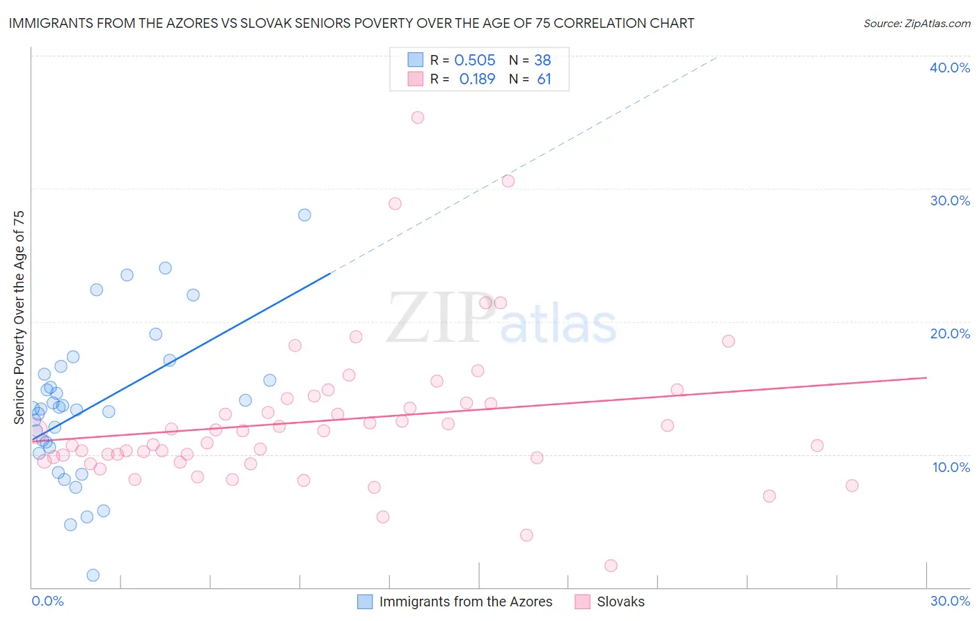 Immigrants from the Azores vs Slovak Seniors Poverty Over the Age of 75
