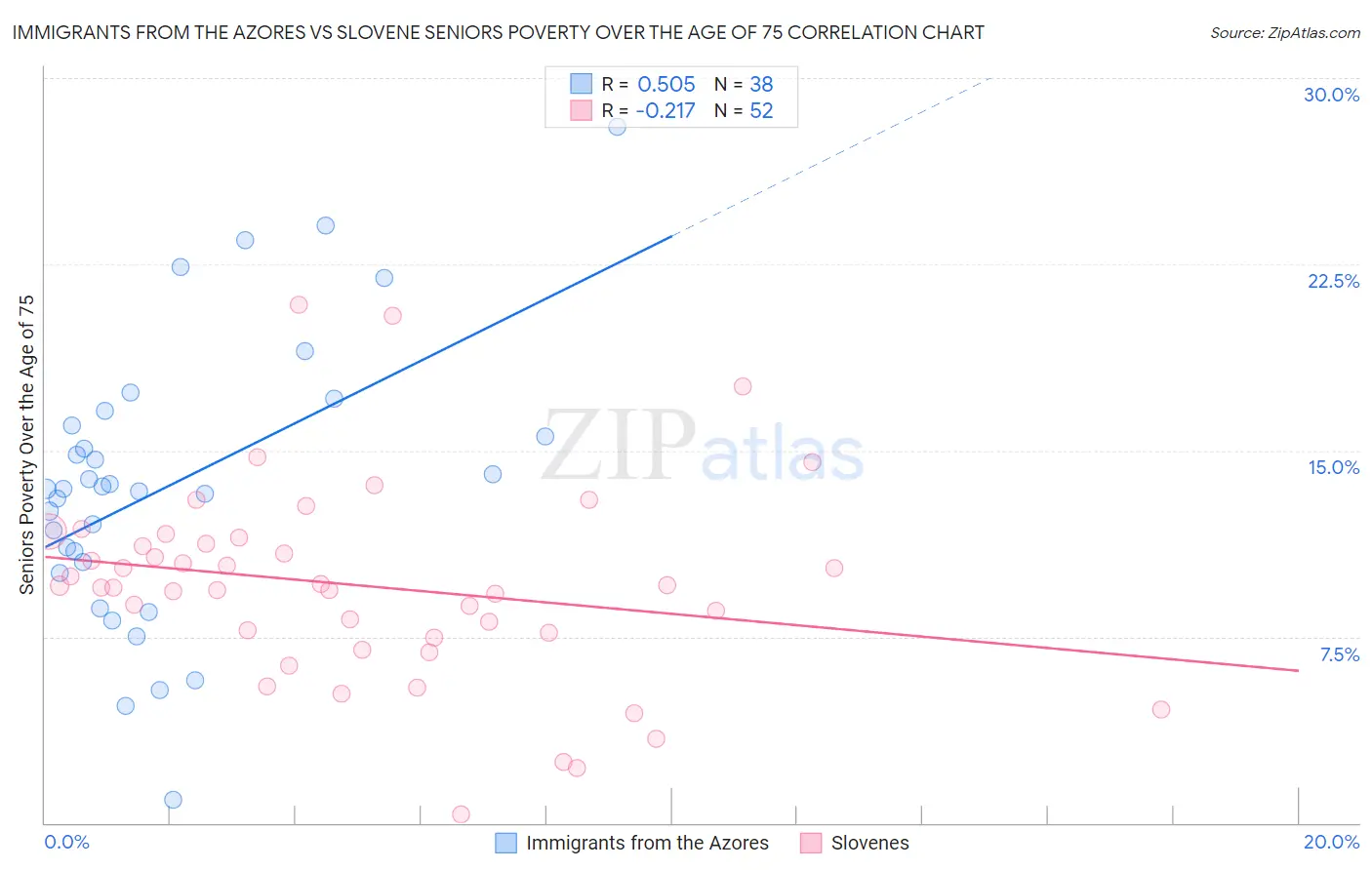 Immigrants from the Azores vs Slovene Seniors Poverty Over the Age of 75