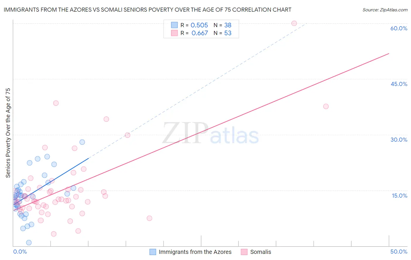 Immigrants from the Azores vs Somali Seniors Poverty Over the Age of 75
