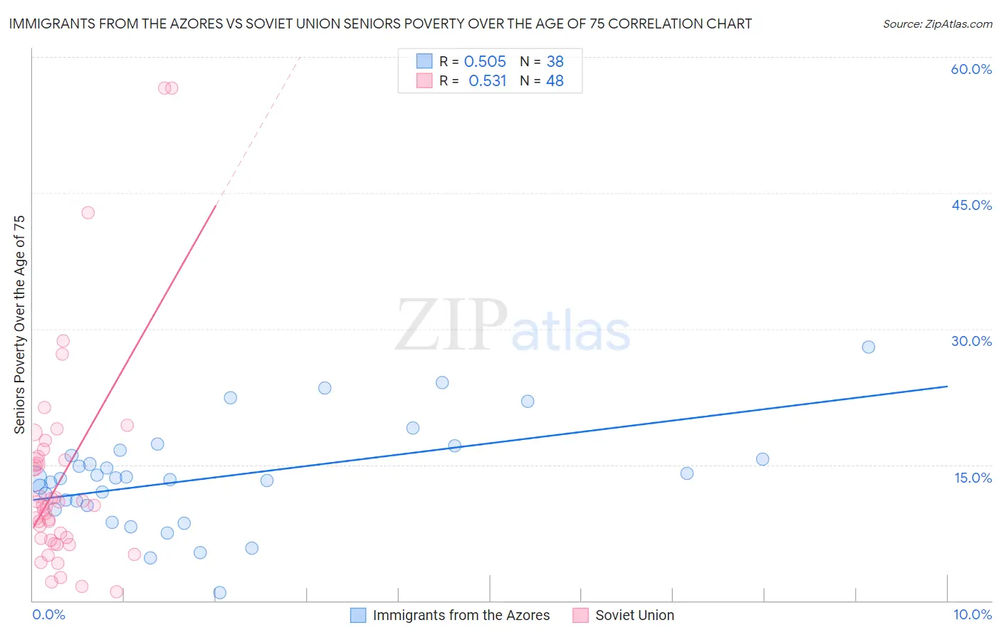 Immigrants from the Azores vs Soviet Union Seniors Poverty Over the Age of 75