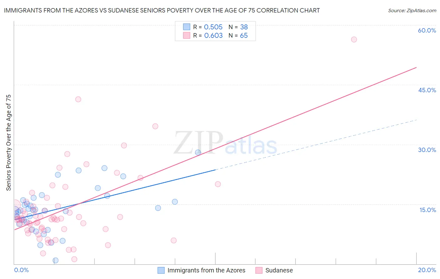 Immigrants from the Azores vs Sudanese Seniors Poverty Over the Age of 75