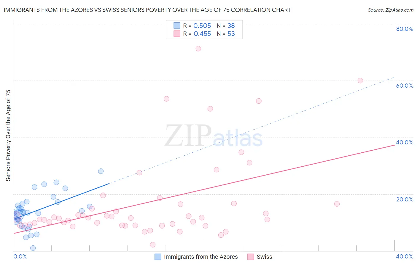 Immigrants from the Azores vs Swiss Seniors Poverty Over the Age of 75
