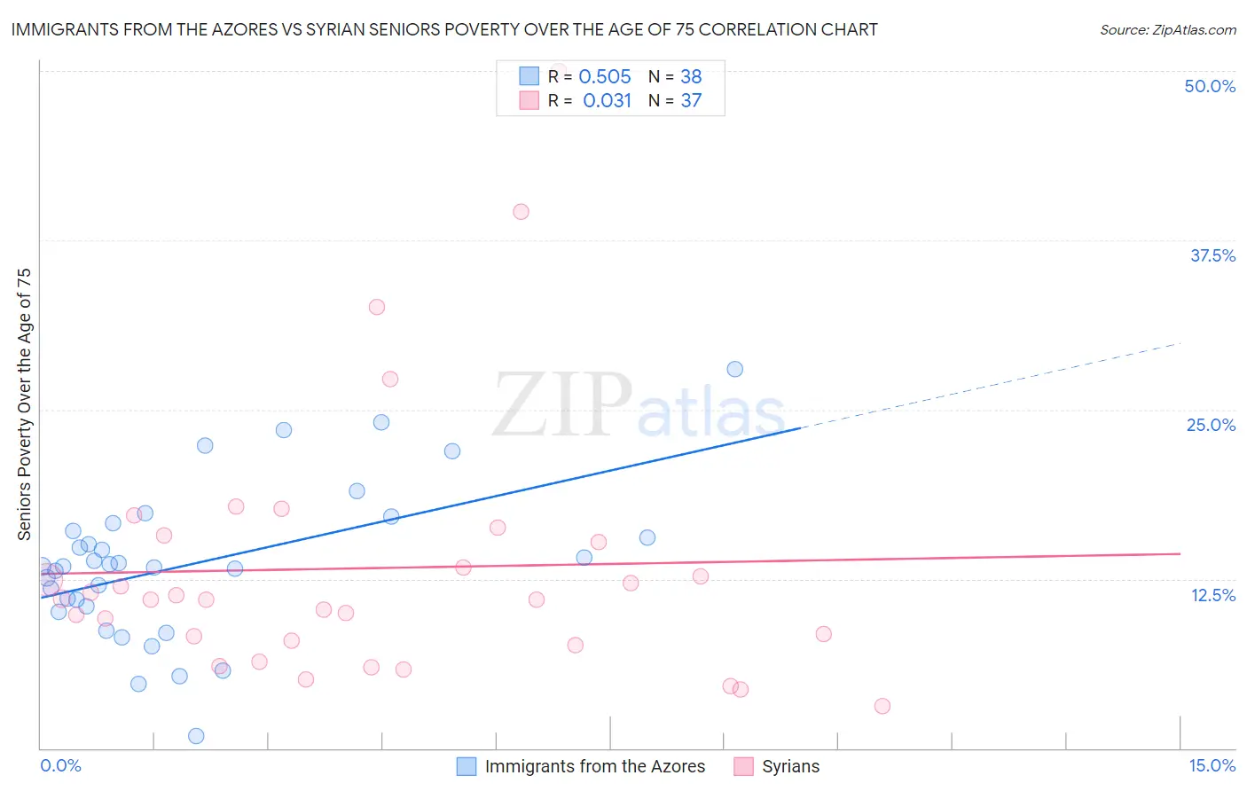 Immigrants from the Azores vs Syrian Seniors Poverty Over the Age of 75