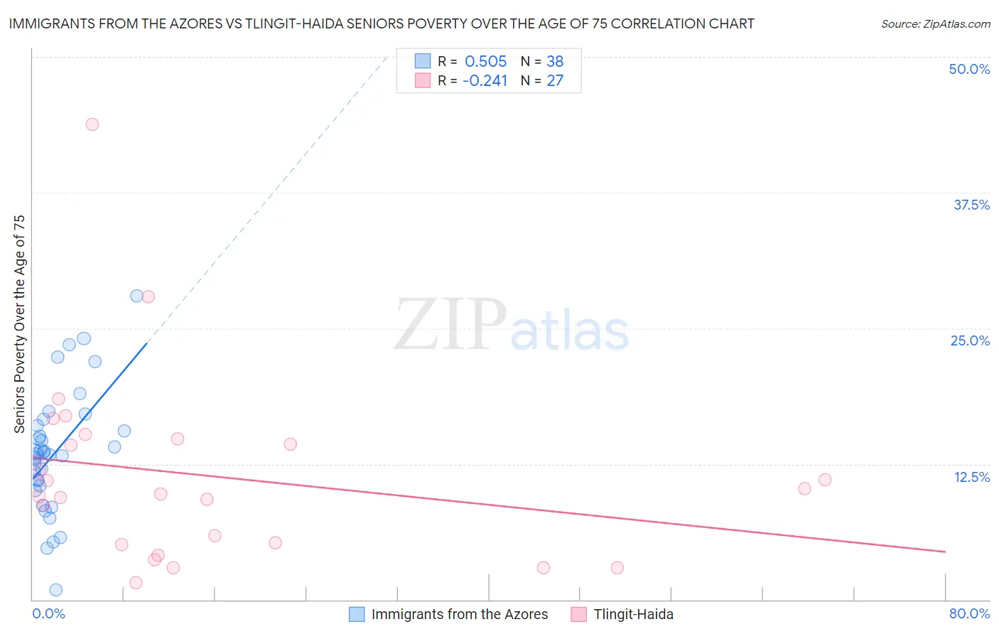 Immigrants from the Azores vs Tlingit-Haida Seniors Poverty Over the Age of 75