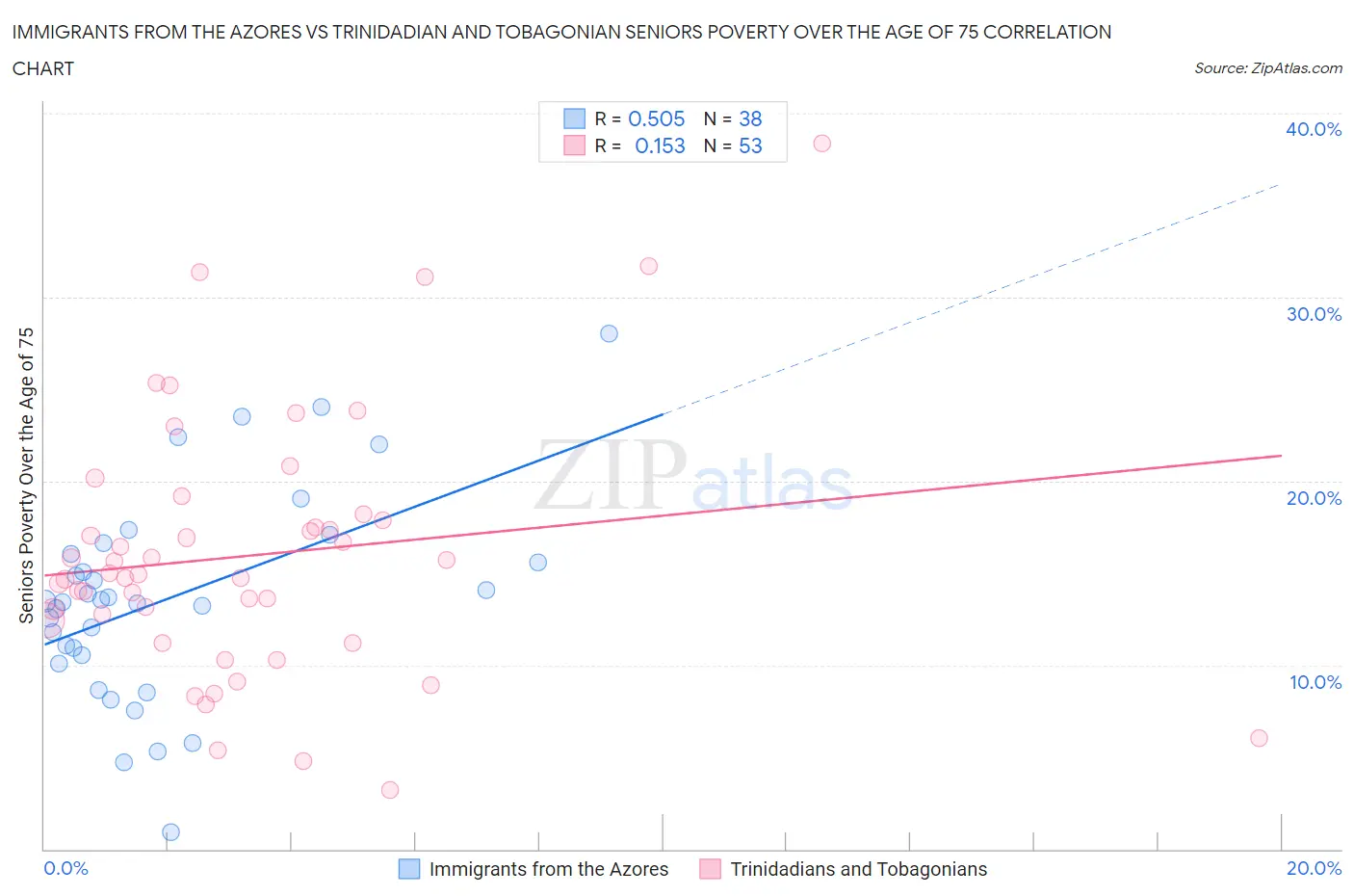 Immigrants from the Azores vs Trinidadian and Tobagonian Seniors Poverty Over the Age of 75