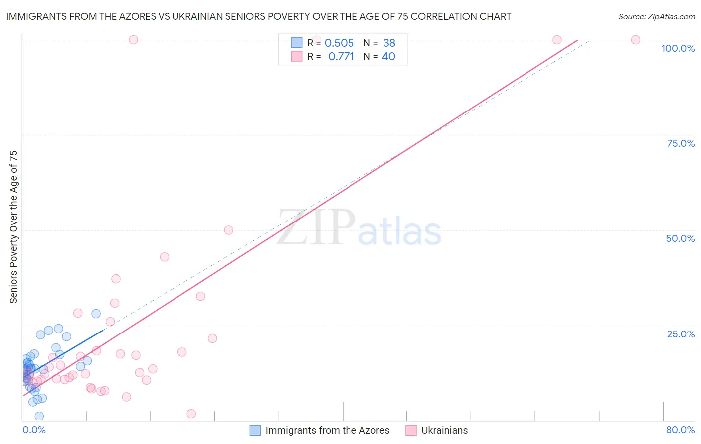 Immigrants from the Azores vs Ukrainian Seniors Poverty Over the Age of 75