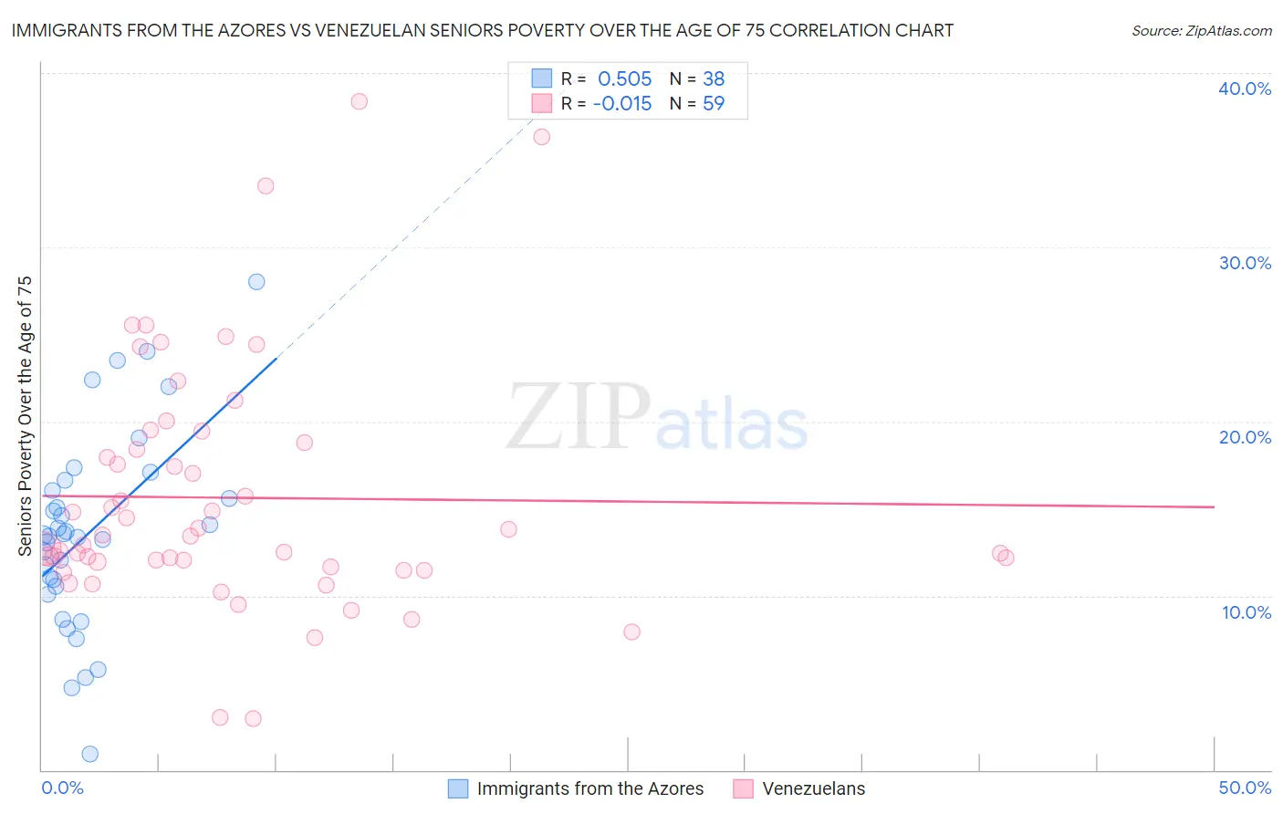 Immigrants from the Azores vs Venezuelan Seniors Poverty Over the Age of 75
