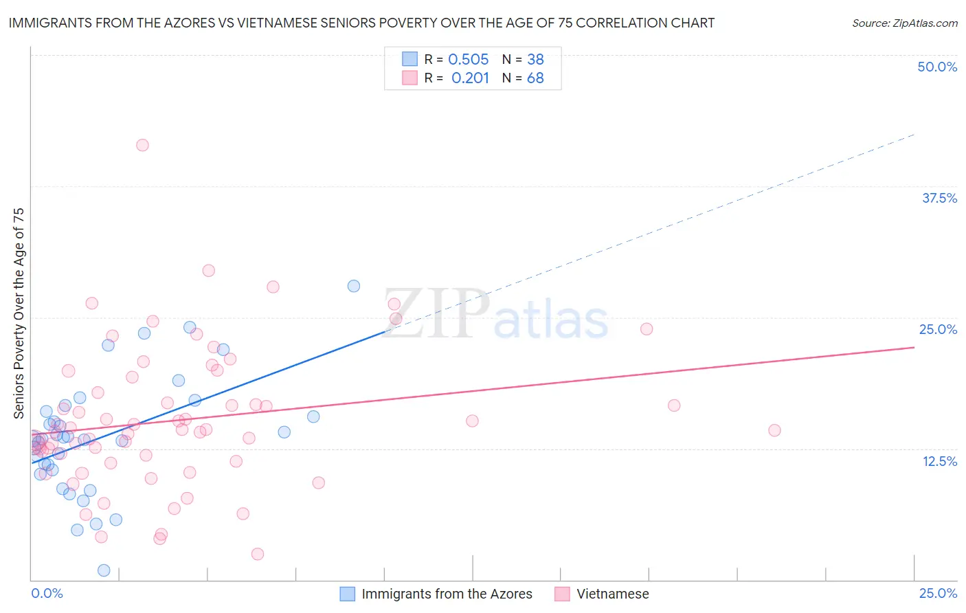 Immigrants from the Azores vs Vietnamese Seniors Poverty Over the Age of 75