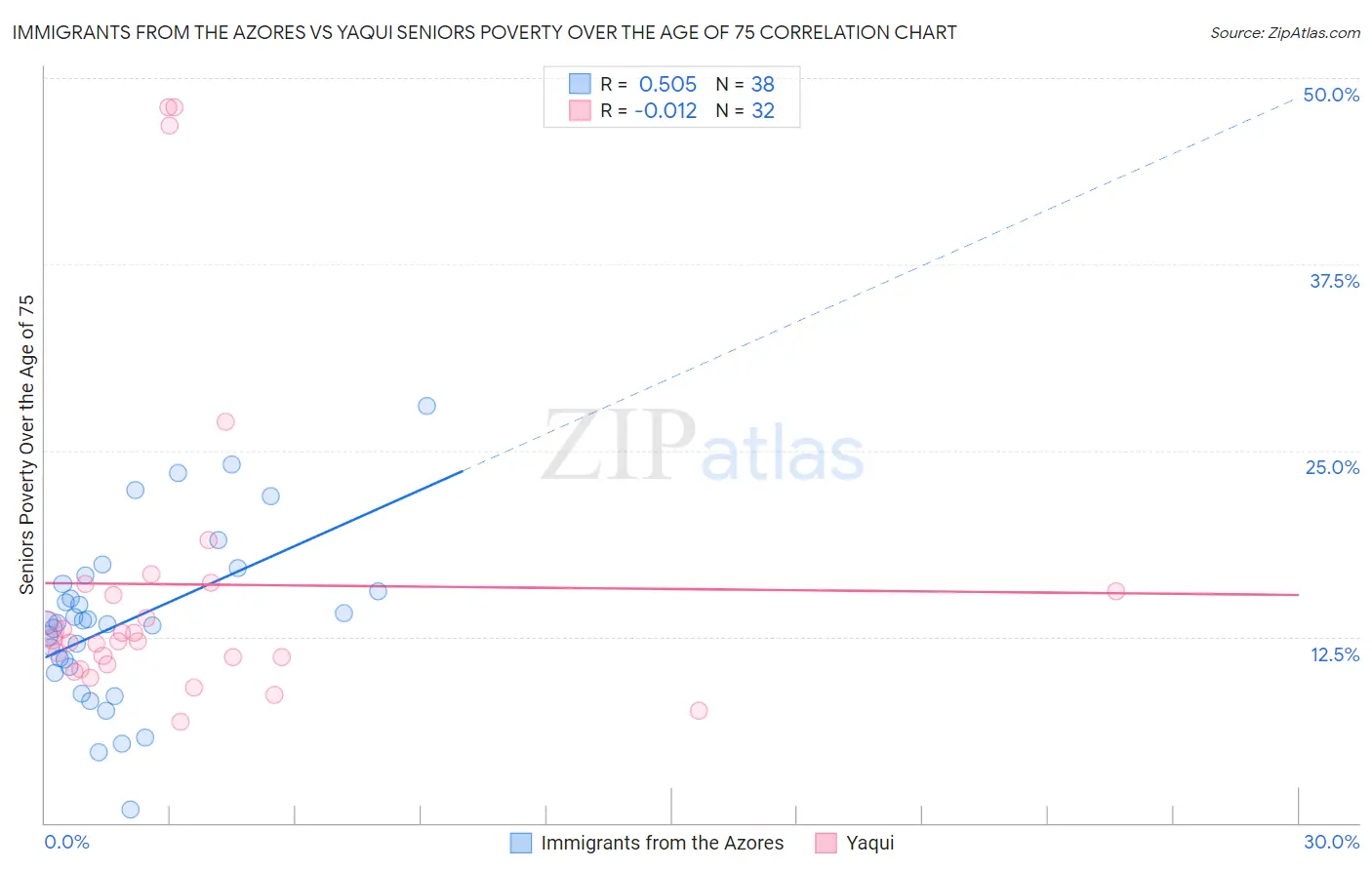 Immigrants from the Azores vs Yaqui Seniors Poverty Over the Age of 75