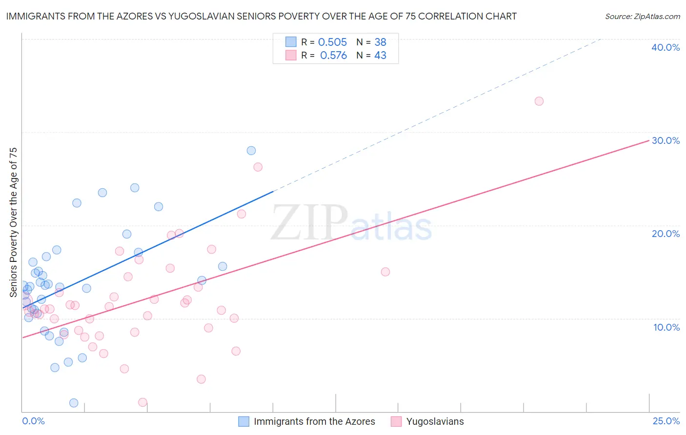 Immigrants from the Azores vs Yugoslavian Seniors Poverty Over the Age of 75