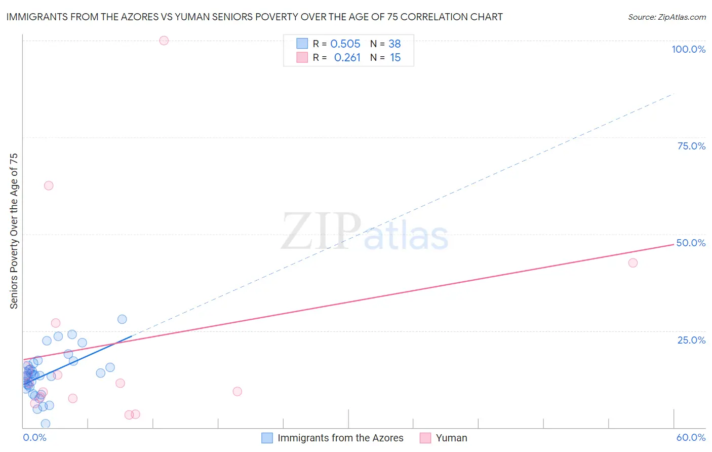 Immigrants from the Azores vs Yuman Seniors Poverty Over the Age of 75