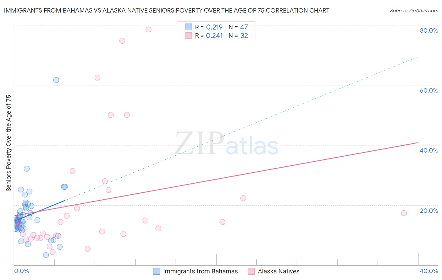 Immigrants from Bahamas vs Alaska Native Seniors Poverty Over the Age of 75