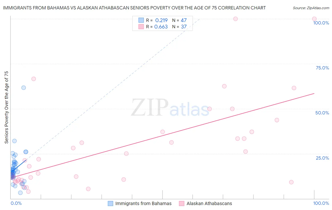 Immigrants from Bahamas vs Alaskan Athabascan Seniors Poverty Over the Age of 75