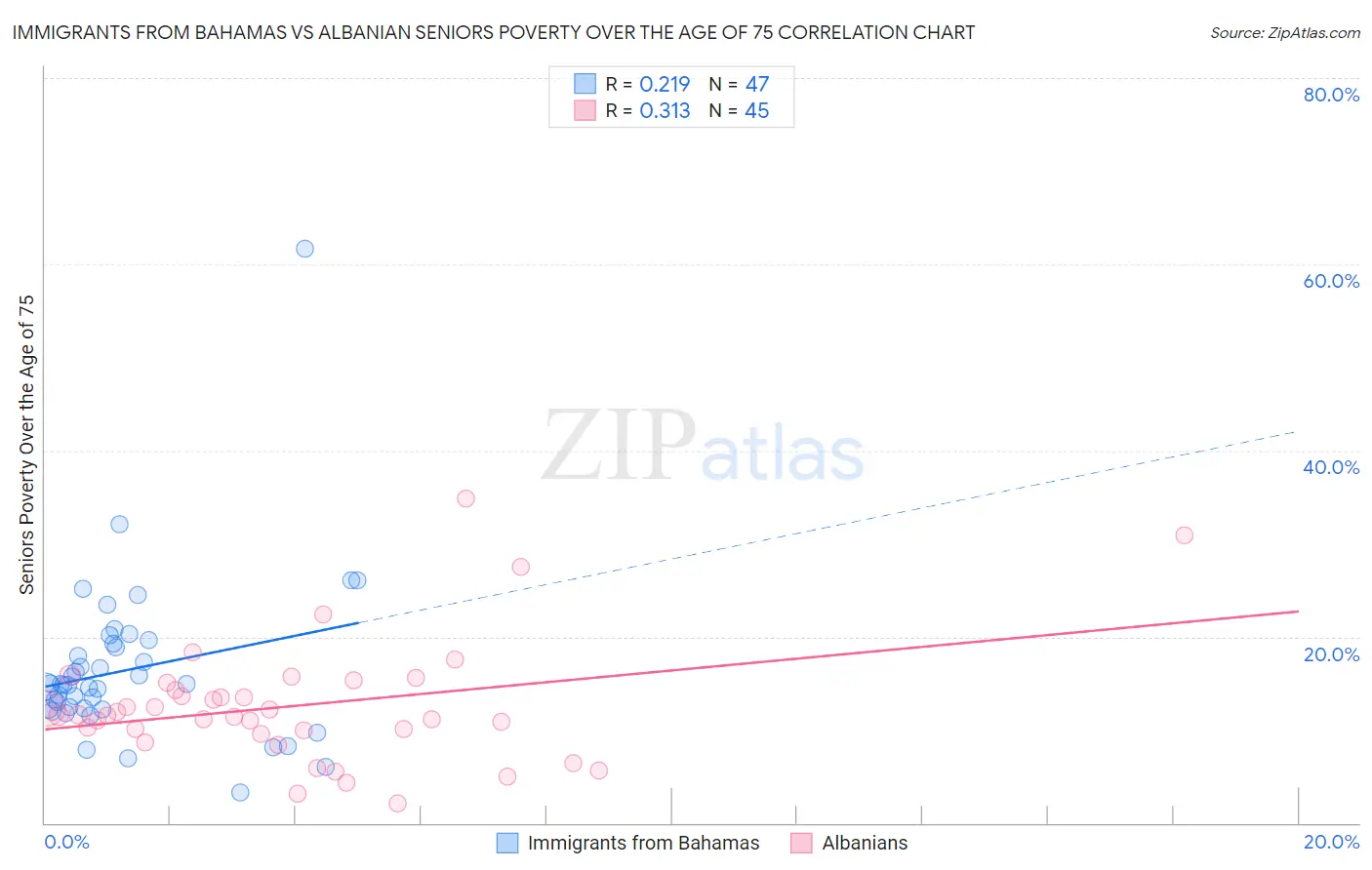 Immigrants from Bahamas vs Albanian Seniors Poverty Over the Age of 75