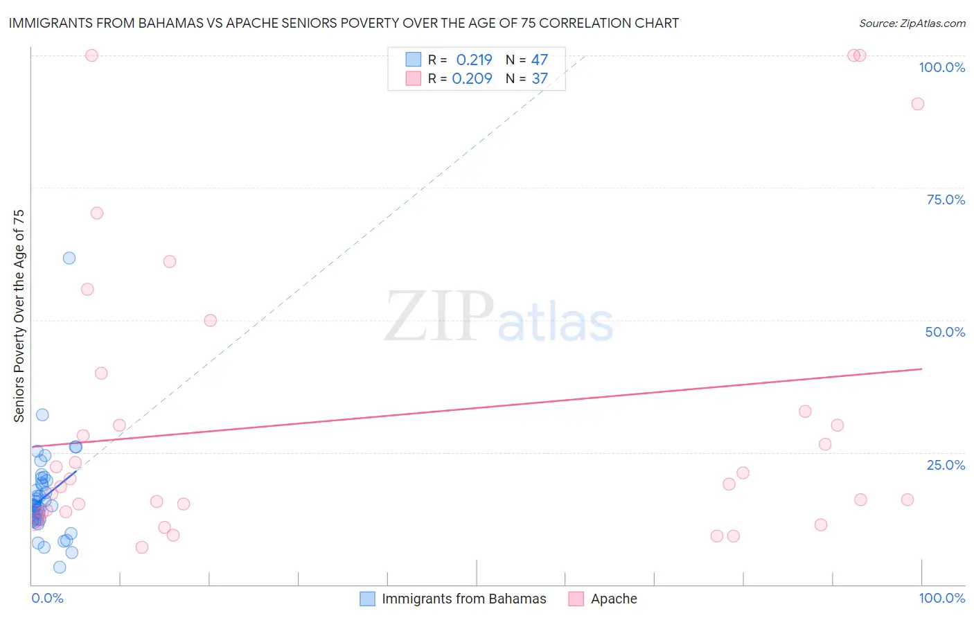 Immigrants from Bahamas vs Apache Seniors Poverty Over the Age of 75