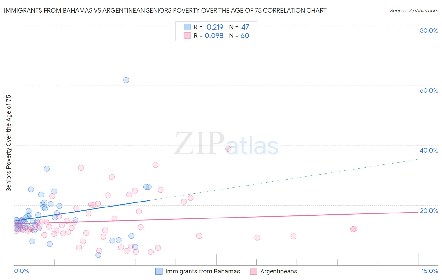 Immigrants from Bahamas vs Argentinean Seniors Poverty Over the Age of 75