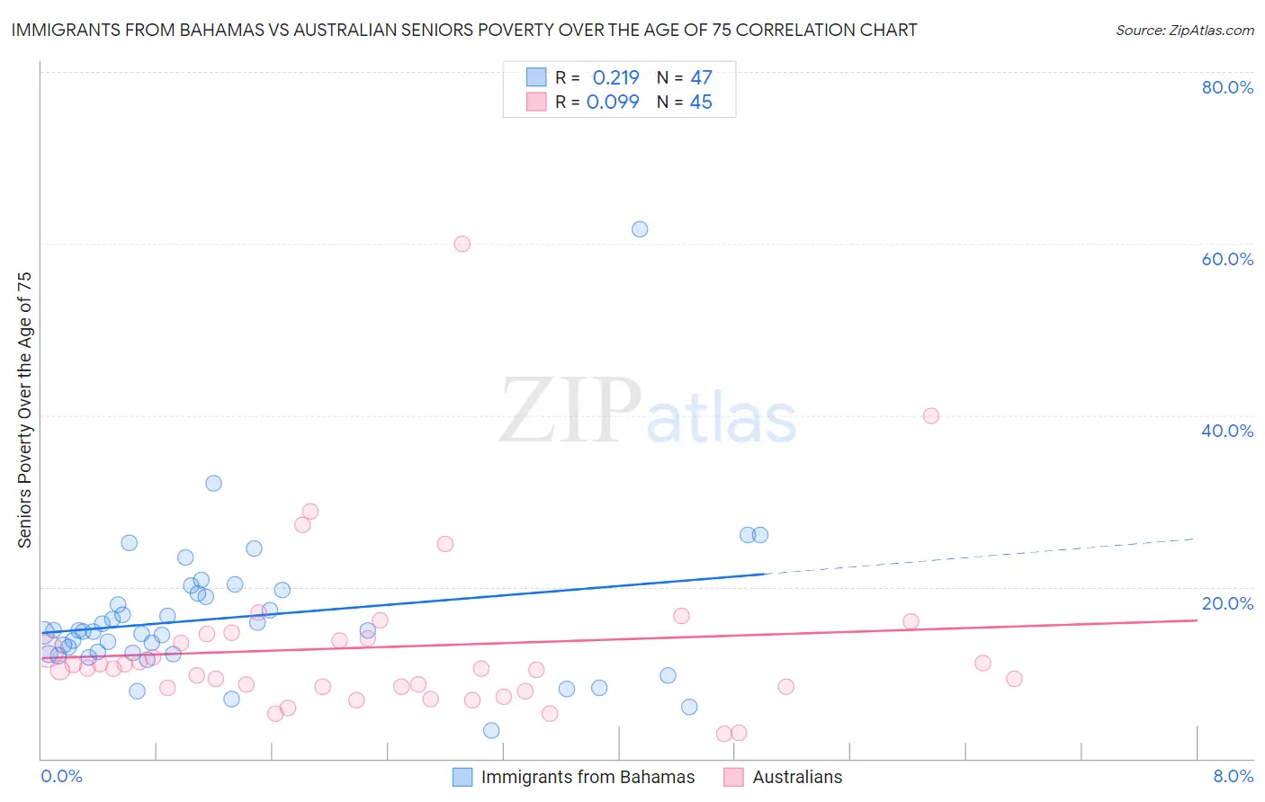 Immigrants from Bahamas vs Australian Seniors Poverty Over the Age of 75