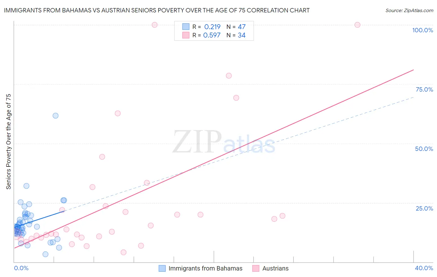 Immigrants from Bahamas vs Austrian Seniors Poverty Over the Age of 75