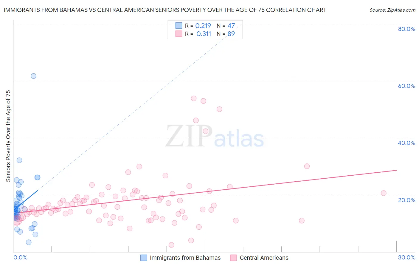 Immigrants from Bahamas vs Central American Seniors Poverty Over the Age of 75