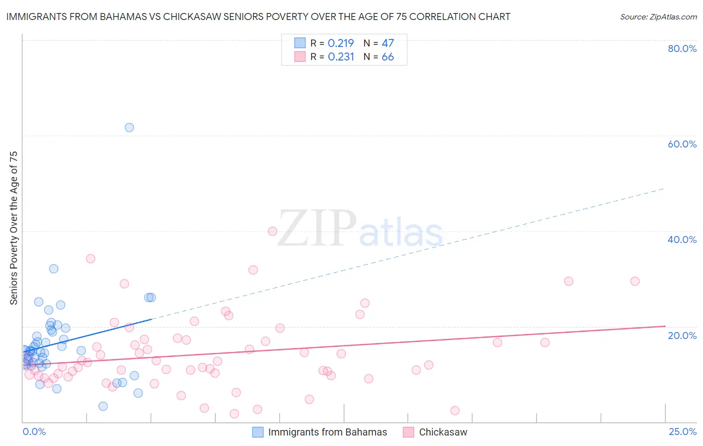 Immigrants from Bahamas vs Chickasaw Seniors Poverty Over the Age of 75