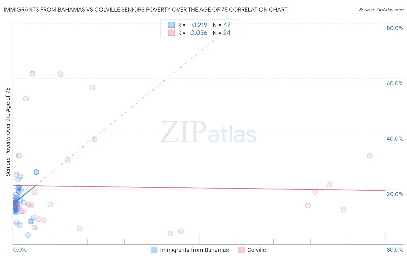 Immigrants from Bahamas vs Colville Seniors Poverty Over the Age of 75