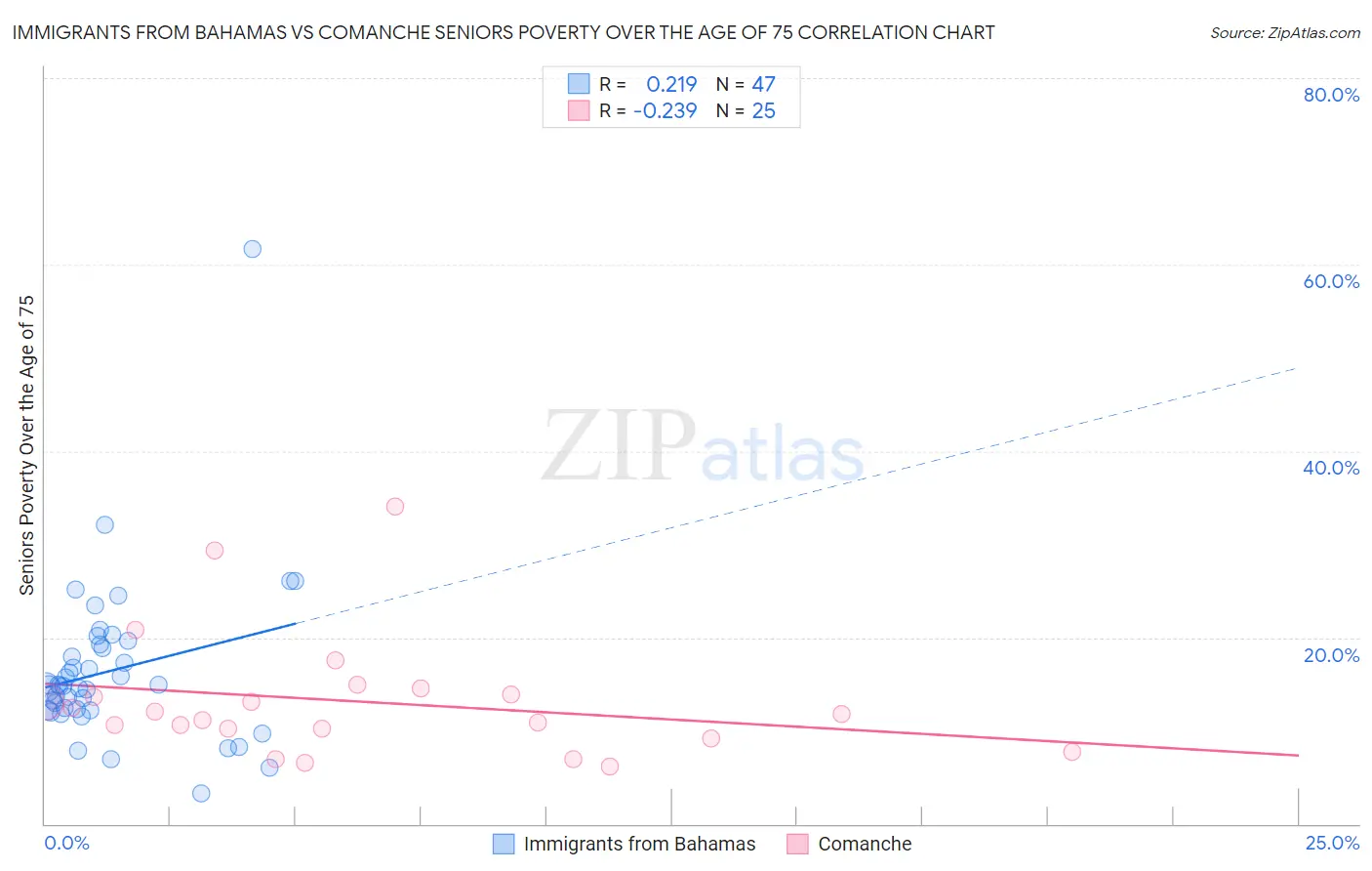 Immigrants from Bahamas vs Comanche Seniors Poverty Over the Age of 75