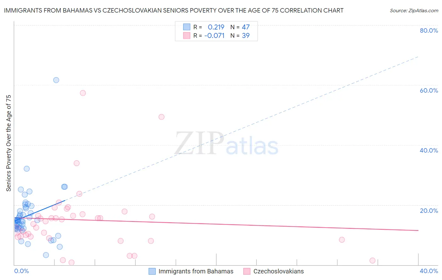 Immigrants from Bahamas vs Czechoslovakian Seniors Poverty Over the Age of 75