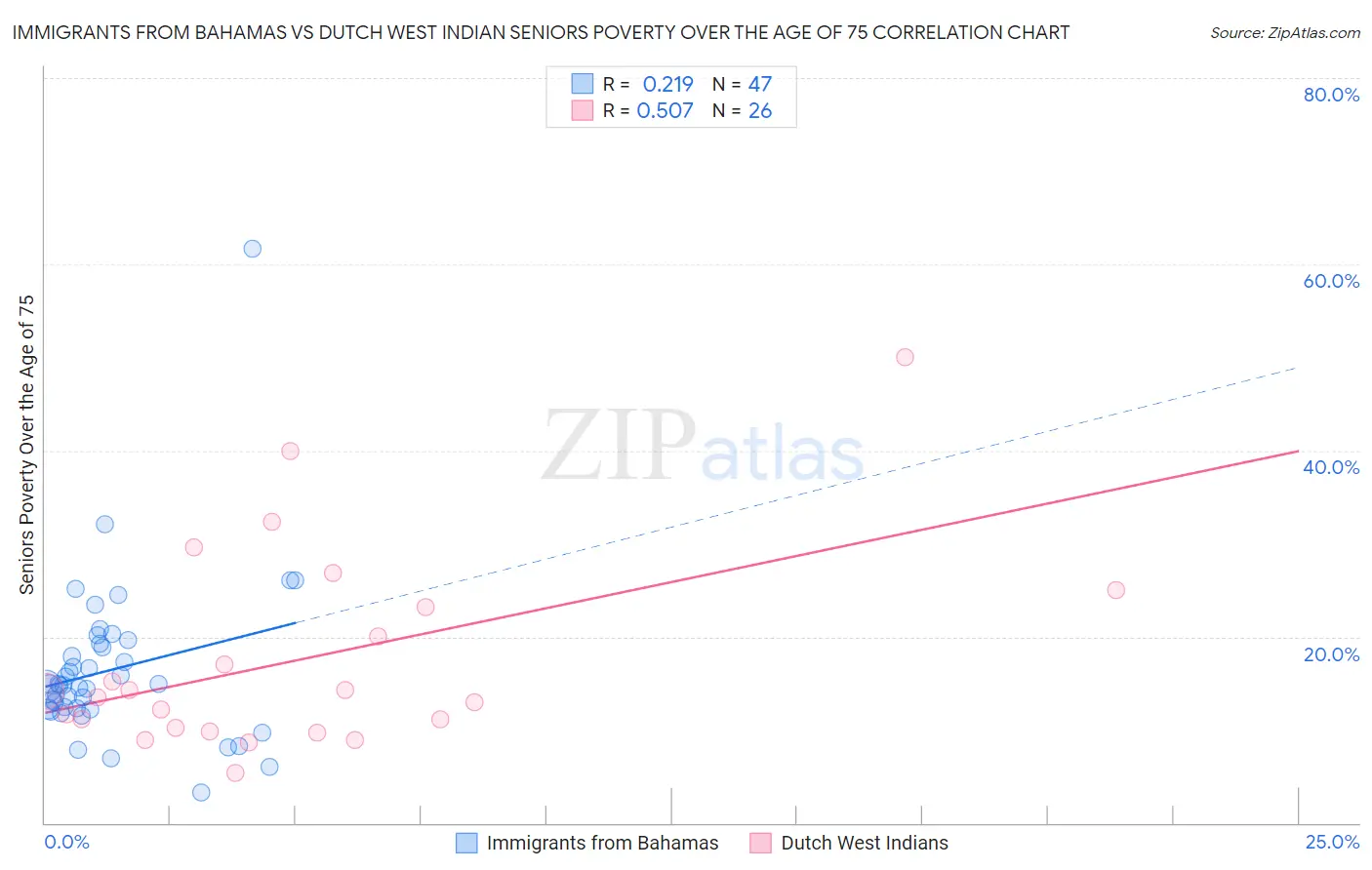 Immigrants from Bahamas vs Dutch West Indian Seniors Poverty Over the Age of 75