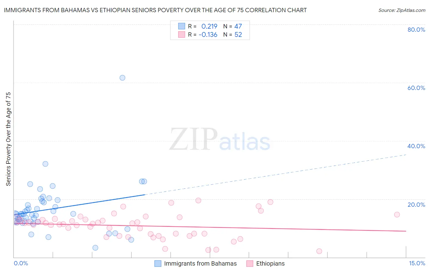 Immigrants from Bahamas vs Ethiopian Seniors Poverty Over the Age of 75